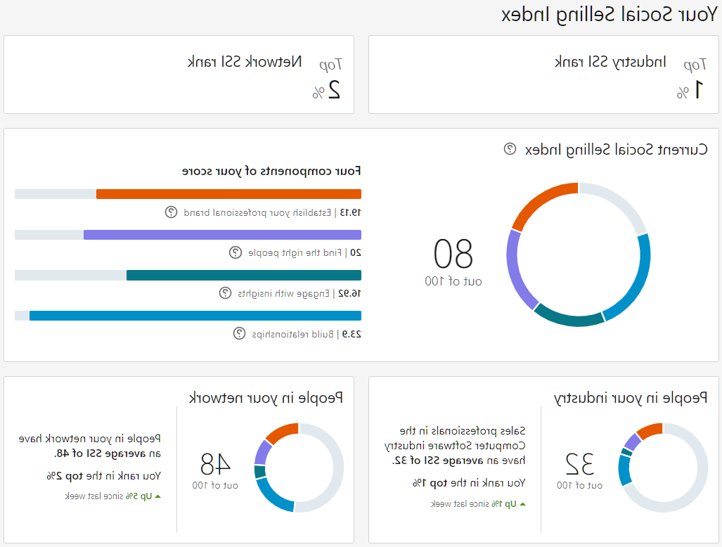 Comment augmenter son Social Selling index LinkedIn ?