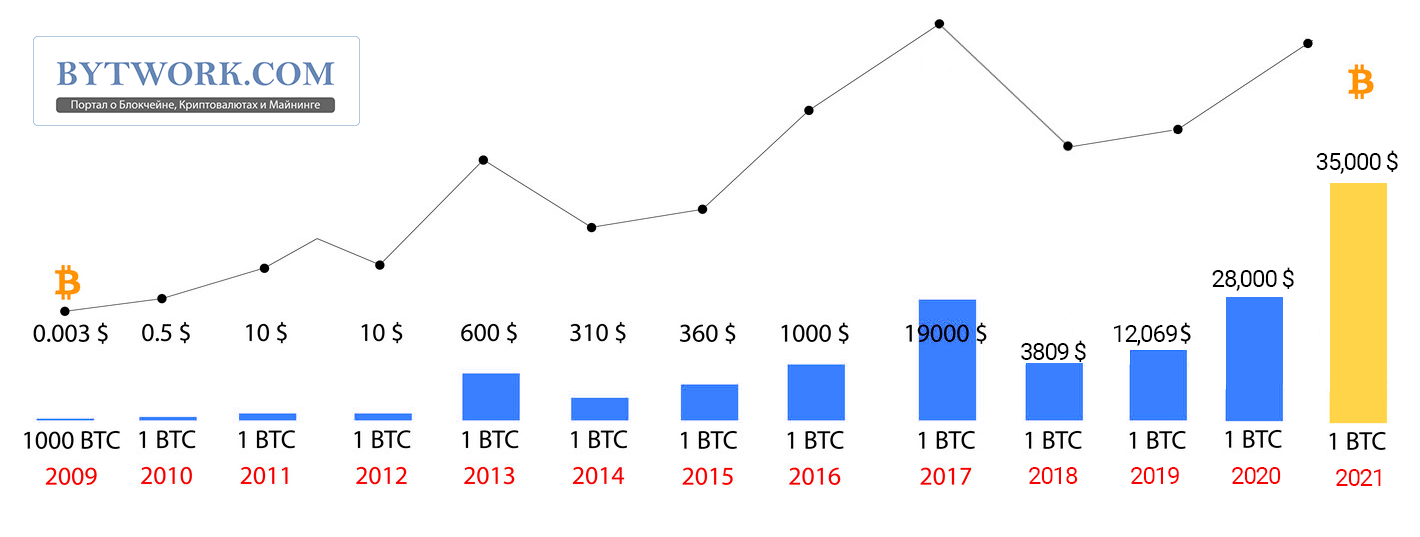 Comment acheter des Bitcoins en 2010 ?