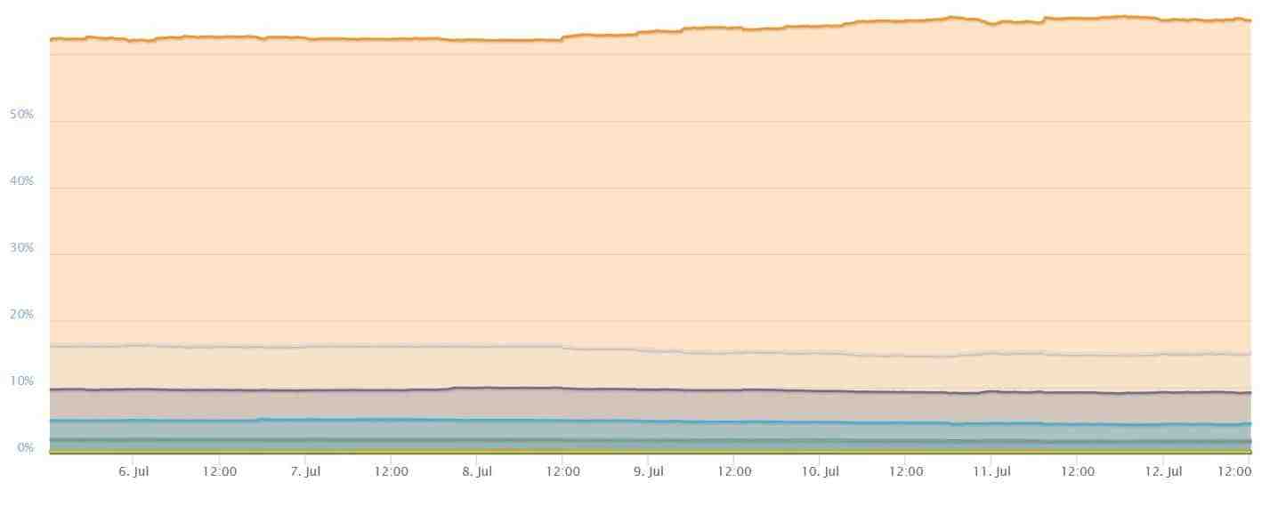 Comment savoir quand une crypto va monter ?