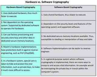 Comment a évolué la cryptographie ?