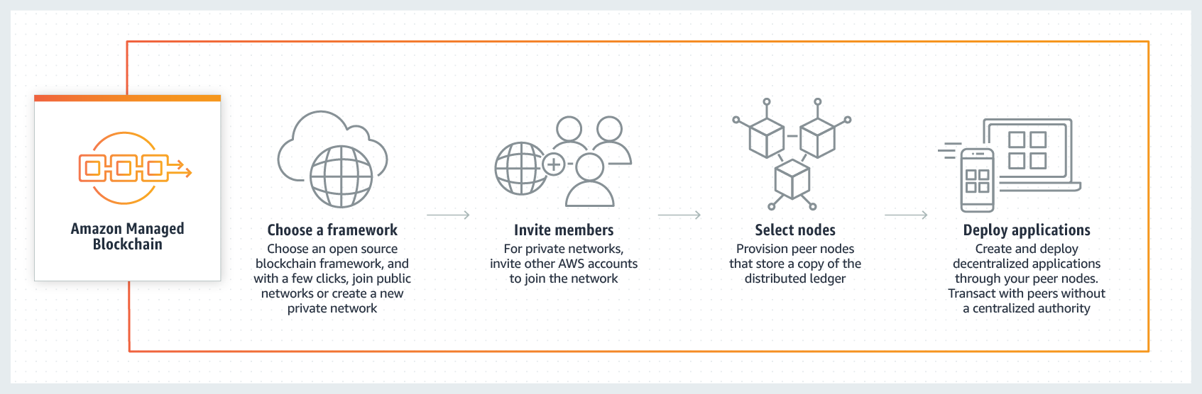 Comment rejoindre une blockchain ?