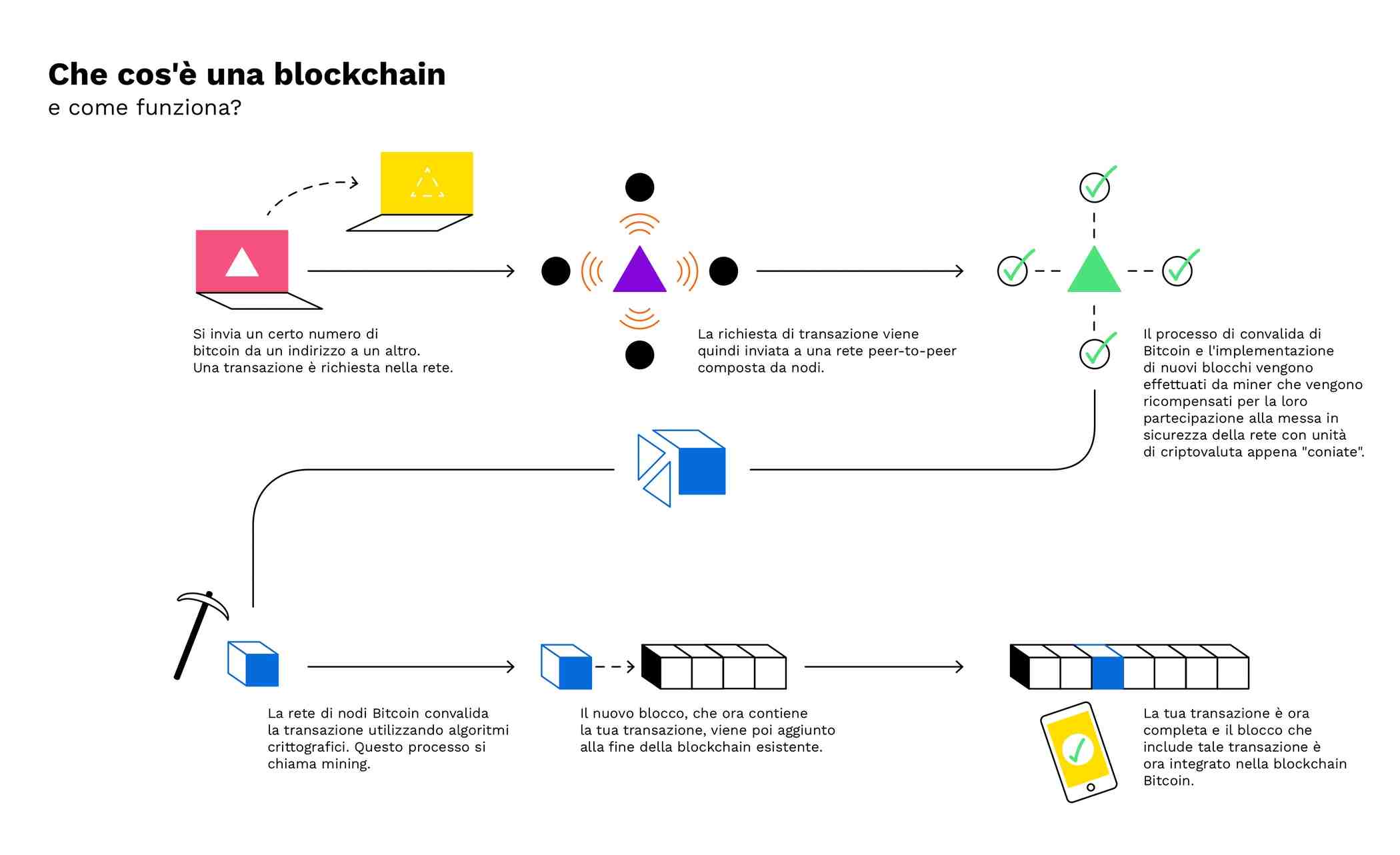 Comment securiser la blockchain ?